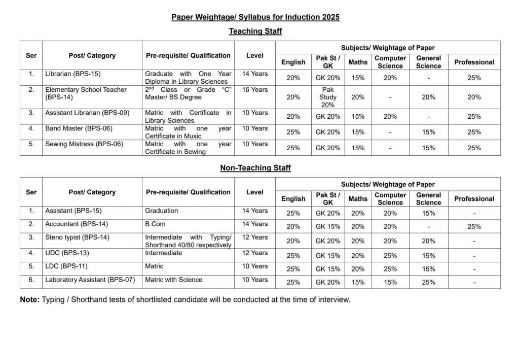 FGEI Jobs 2025 Post-wise Syllabus