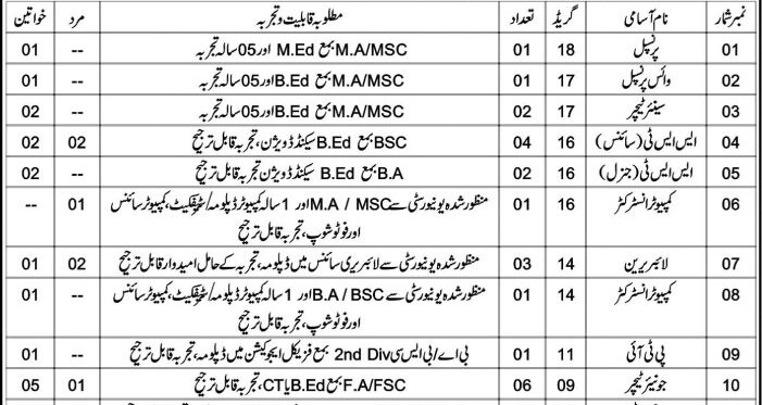 Workers Welfare Board Teaching Staff Jobs 2026 Advertisement