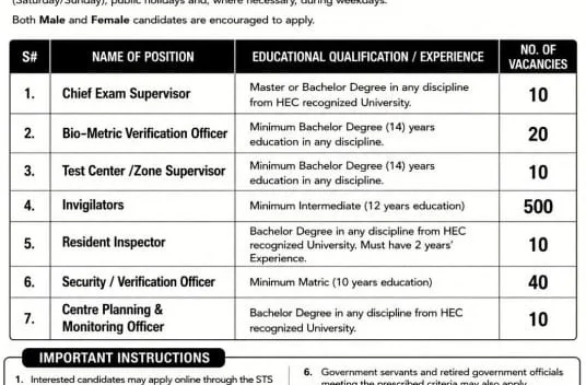 Sindh Testing Services STS Latest Jobs 2026 Apply Online